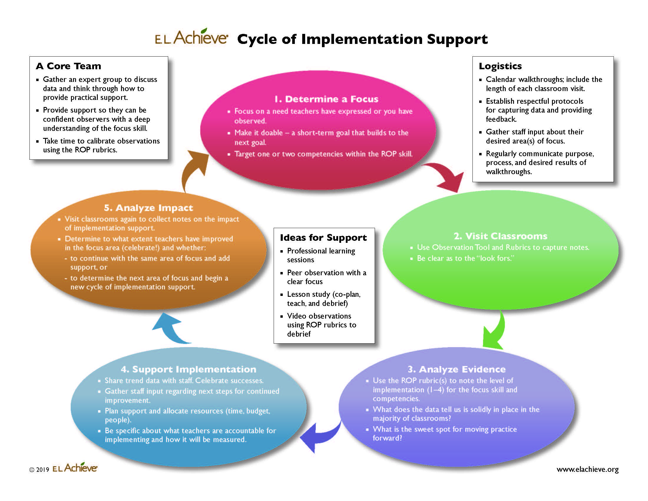 Cycle of Implementation Support