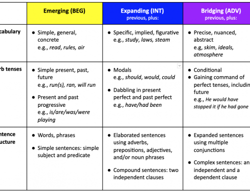 Three Tips for Noticing Language Proficiency in Writing