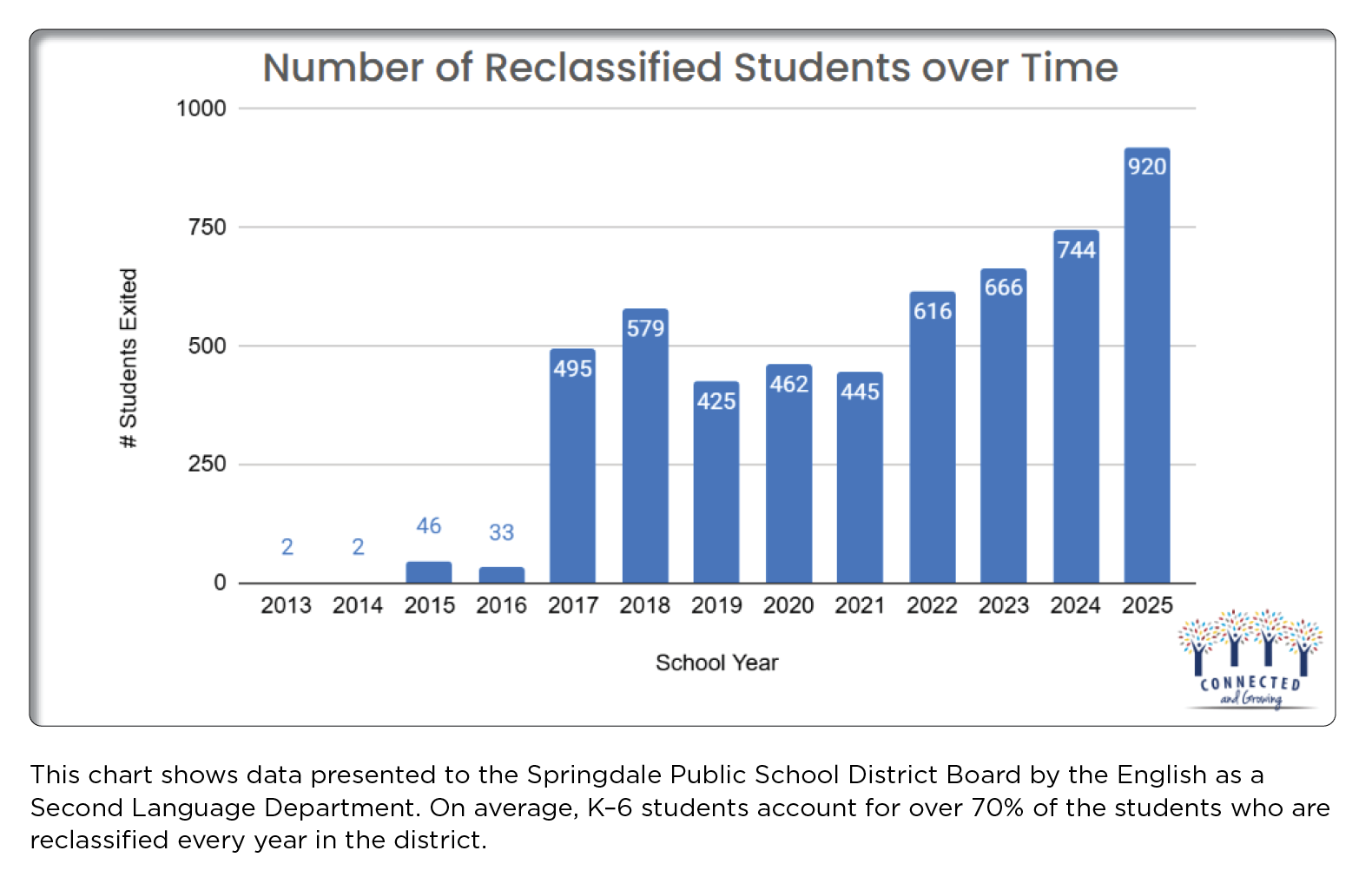 Springdale ReclassifiedStudentsChart